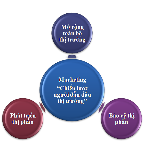 MARKETING – CHIẾN LƯỢC NGƯỜI DẪN ĐẦU THỊ TRƯỜNG