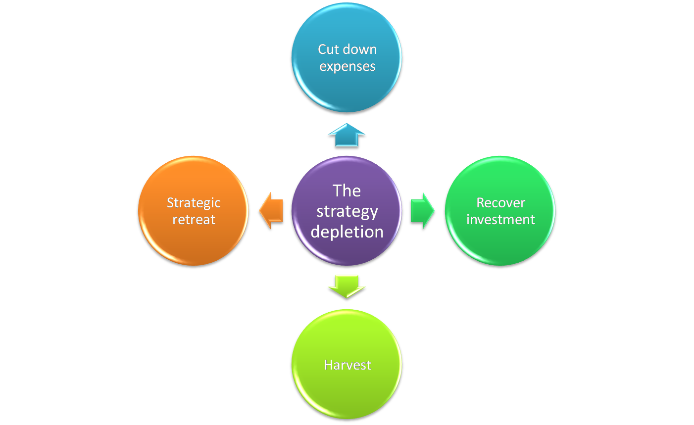 THE STRATEGY DEPLETION(Chiến lược Suy giảm)