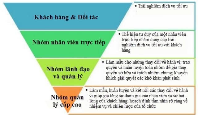 Quản trị doanh nghiệp theo mô hình “Kim tự tháp ngược”
