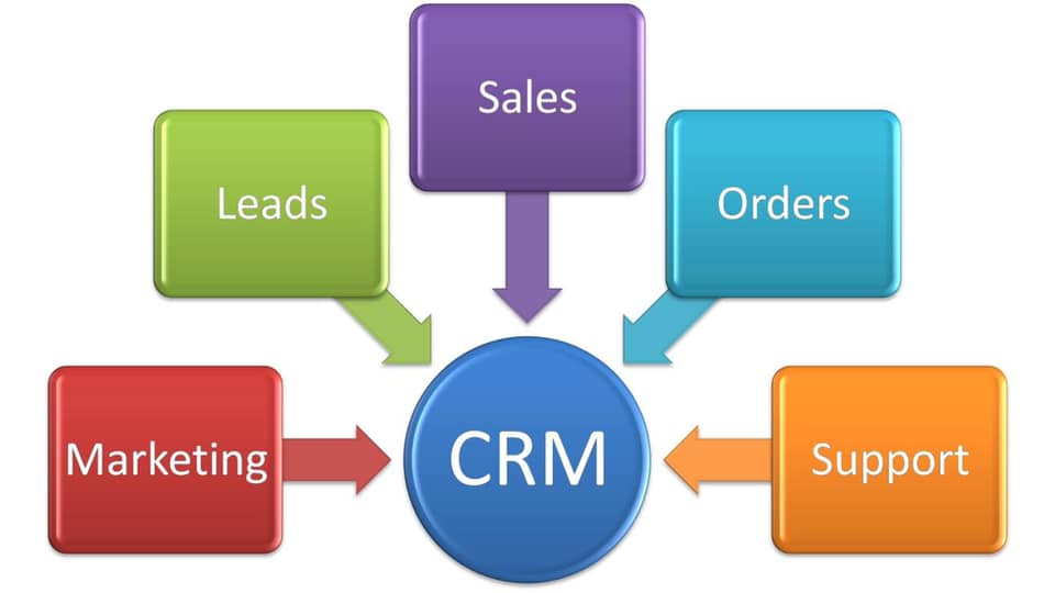 Customer Relationship Management  (CRM) – Quản lý Quan hệ khách hàng.