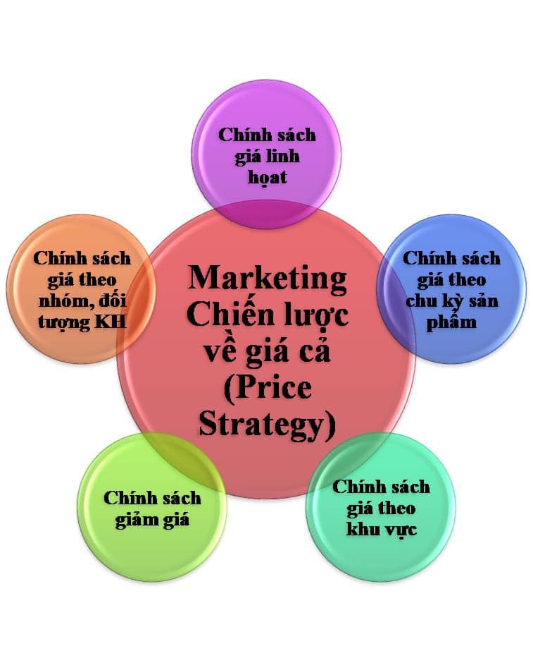 Chiến lược giá cả cạnh tranh – Marketing