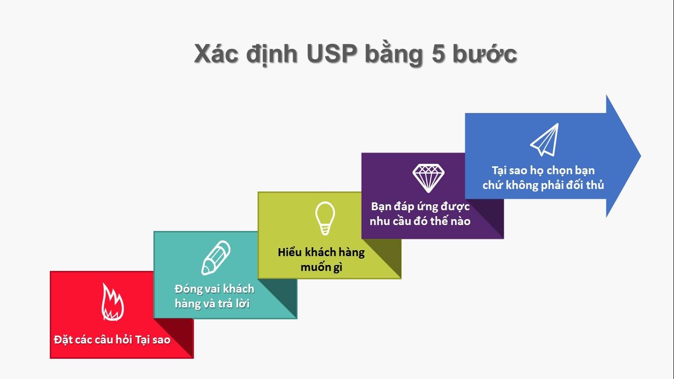 USP (Unique Selling Point) LÀ GÌ ? 05 BƯỚC ĐỂ THỐNG LĨNH THỊ TRƯỜNG.