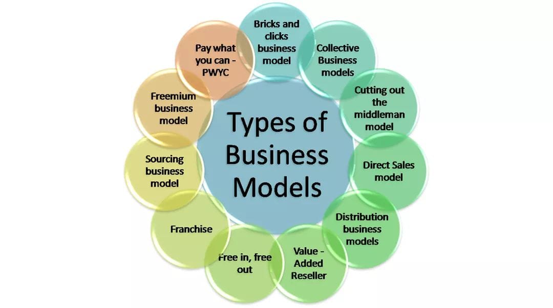 MÔ HÌNH KINH DOANH LÀ GÌ?GÓC NHÌN – THIẾT KẾ XÂY DỰNG & PHÂN LOẠI MÔ HÌNH